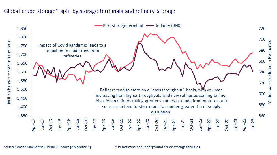 Crude storage vs refinery terminals