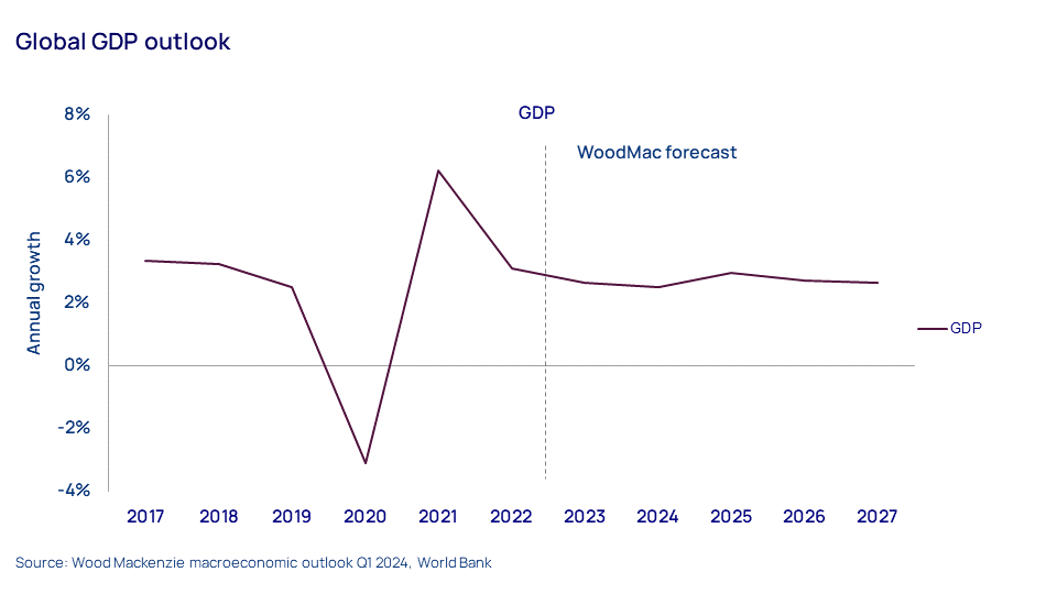 Global GDP outlook chart 