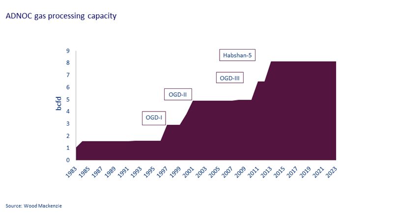 ADNOC gas processing capacity