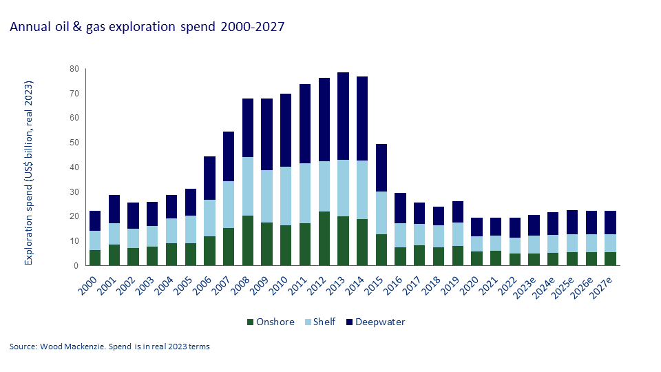 annual oil and gas exploration