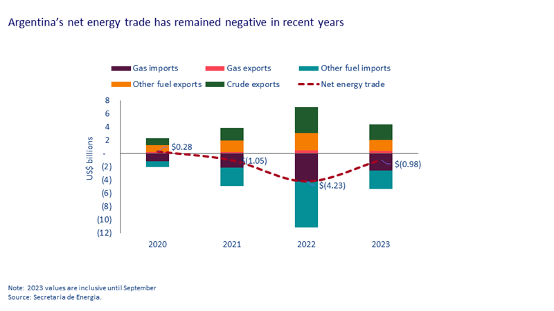 Argentina’s net energy trade has remained negative in recent years 