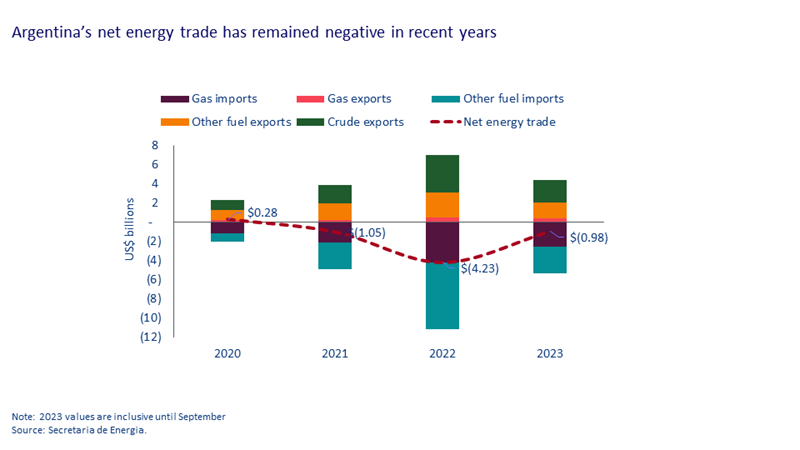 Argentina’s net energy trade has remained negative in recent years