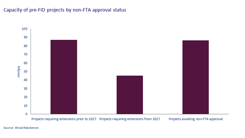 Capacity of pre-FID projects by non-FTA approval status