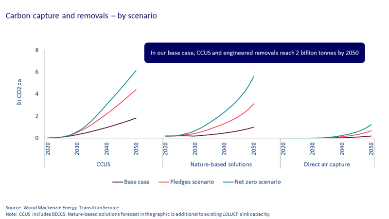 Carbon capture removals by scenario