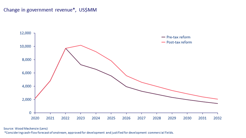 Change in government revenue1, US$MM