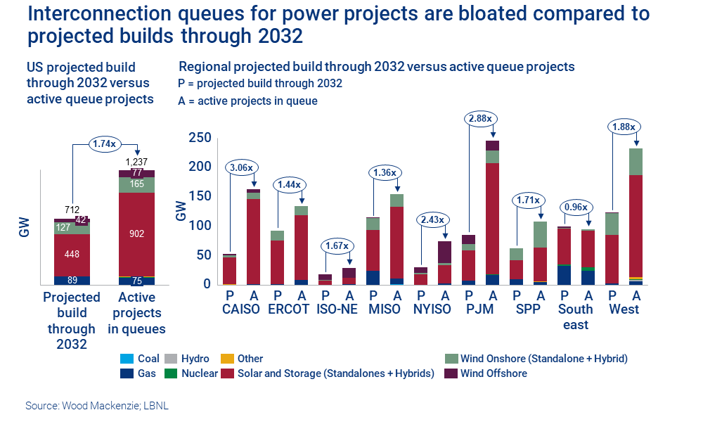 Graphic shows interconnection queues for power projects and projected builds through 2023