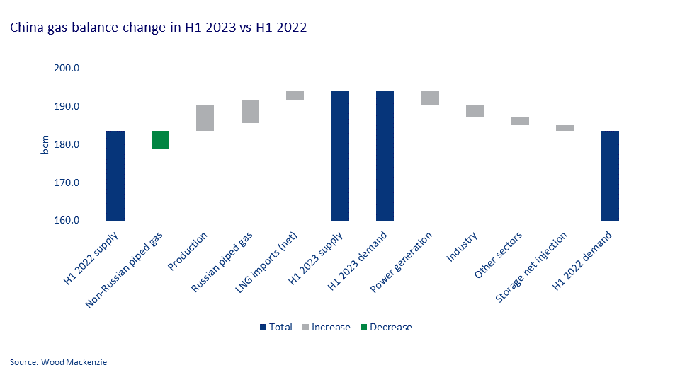 China gas balance change in H1 2023 vs H1 2022 