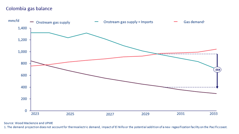 Colombia gas balance