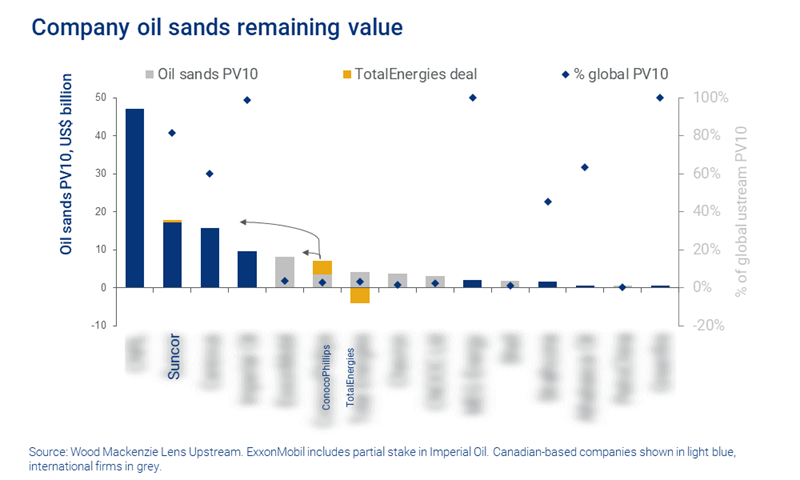 Chart shows company oils sands remaining value