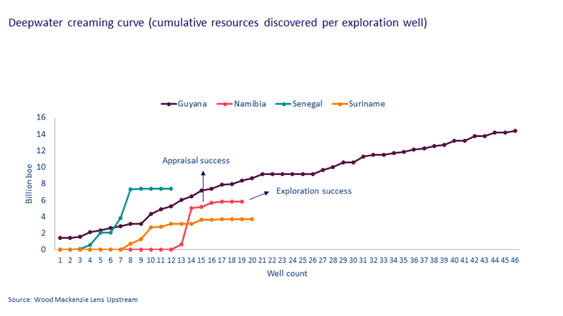 Deepwater creaming curve 