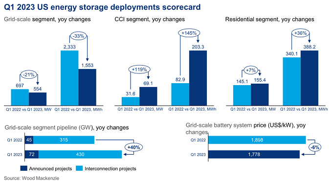 Chart shows Q1 2023 US energy storage deployments