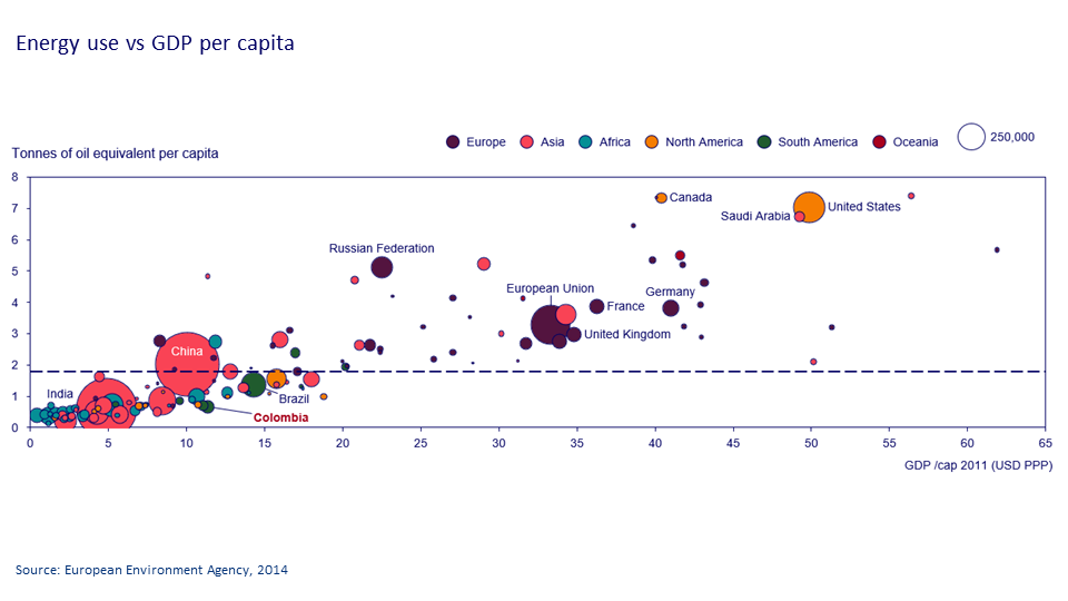 Energy use vs GDP per capita
