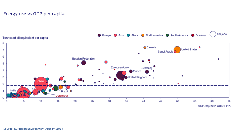 Energy use vs GDP per capita