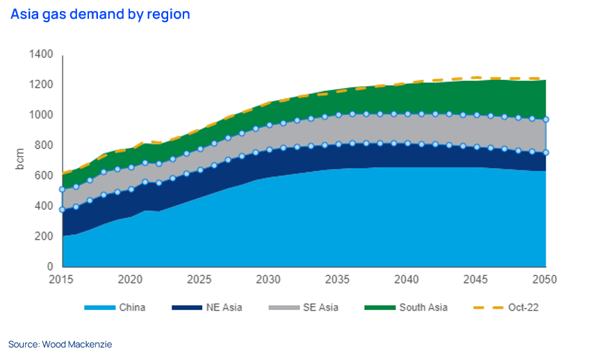 Asia gas demand by region