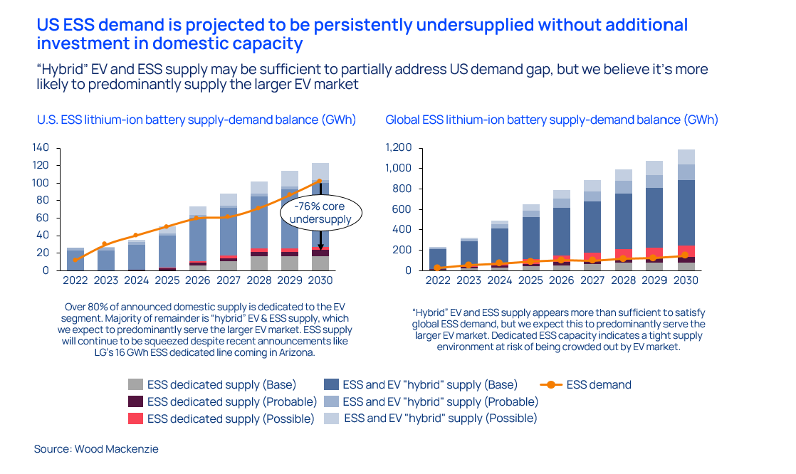 Graphic shows global and US ESS lithium-ion battery supply-demand balance