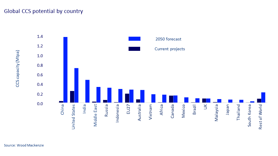 Global ccs potential by country