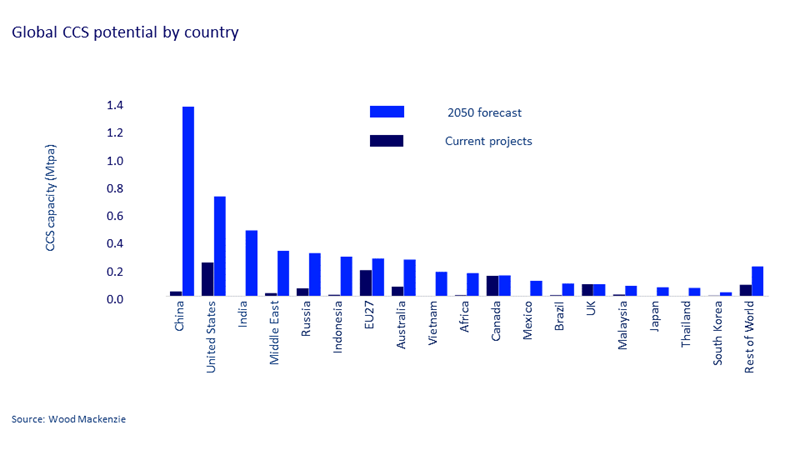 Global ccs potential by country