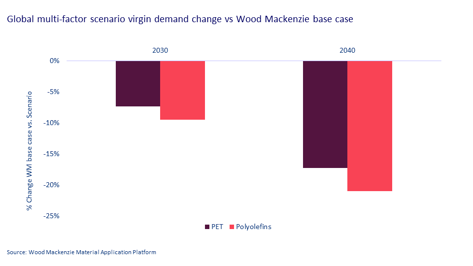 Global multi-factor scenario virgin demand change vs Wood Mackenzie base case