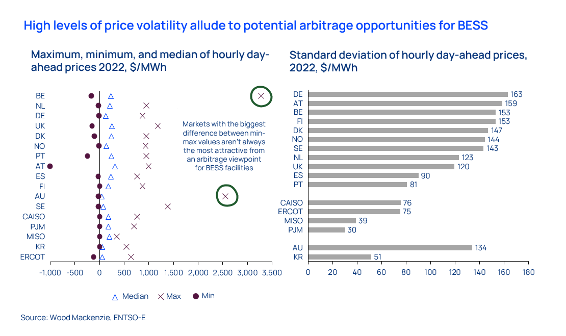 Graph showing high levels of price volatility for BESS