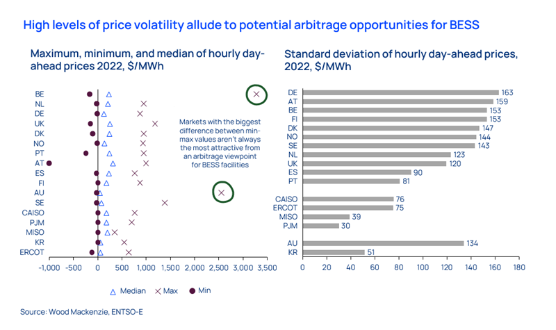 Graph showing high levels of price volatility for BESS