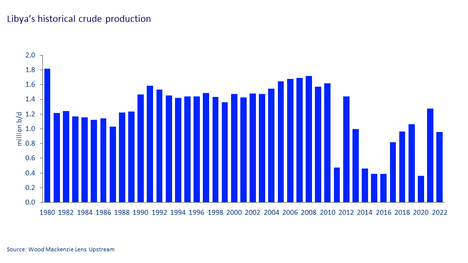 Libya's crude oil production