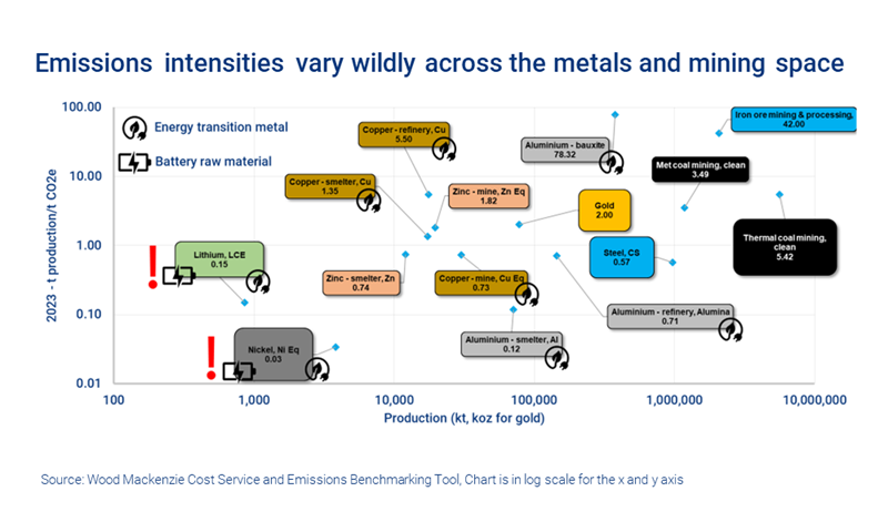 Graphic shows differing metals and mining carbon emissions