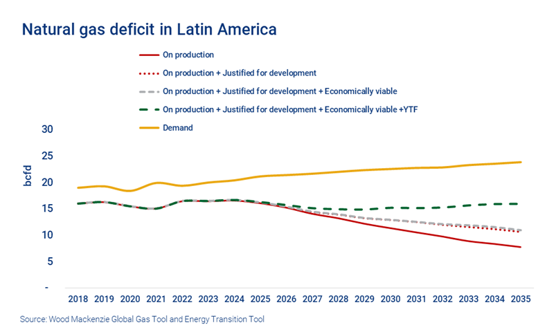 Chart shows Latin America natural gas deficit