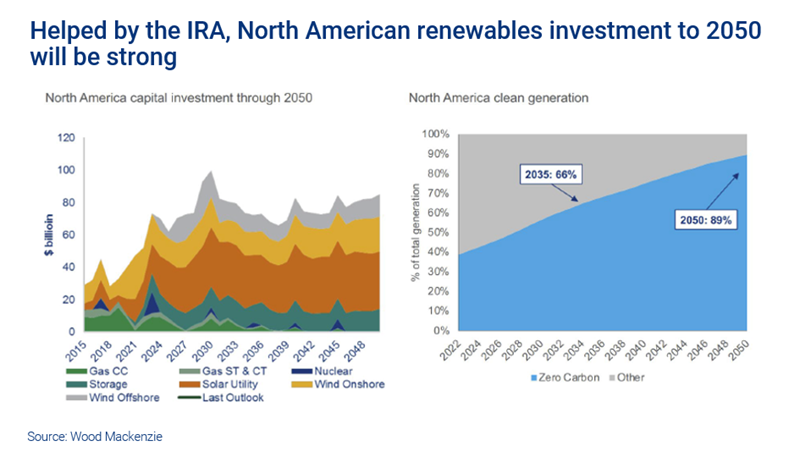 Graphic shows showing North American capital investment and clean power generation