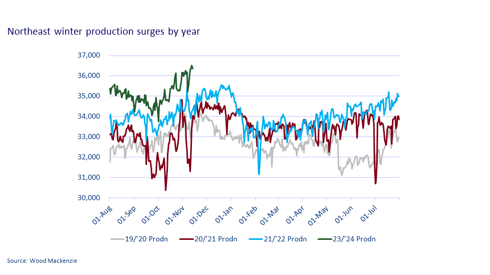 Northeast winter production surges by year