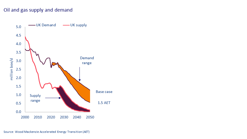 oil and gas demand chart