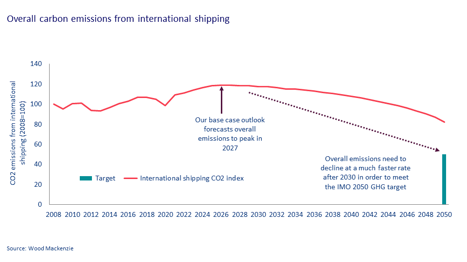 Overall carbon emissions from international shipping