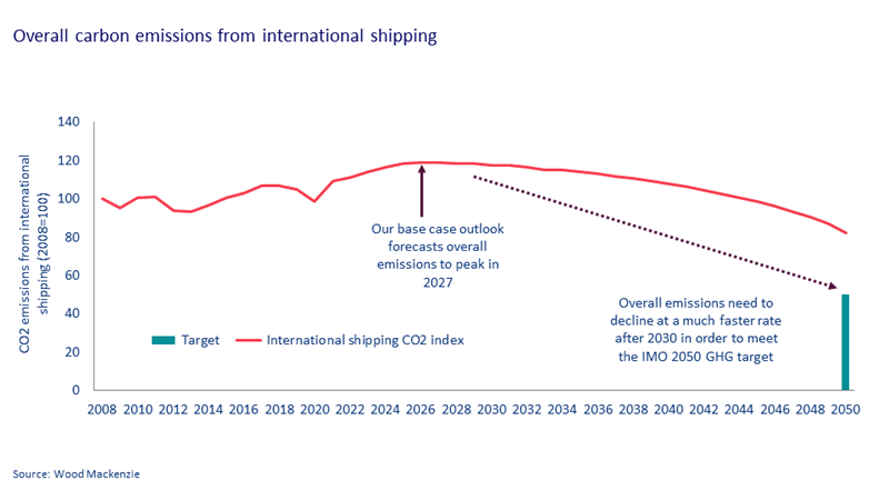 Overall carbon emissions from international shipping