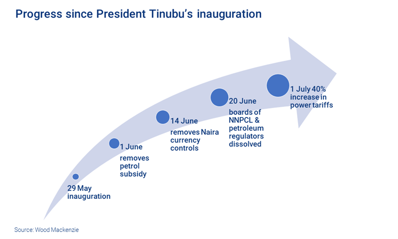 Progress in Nigeria to date