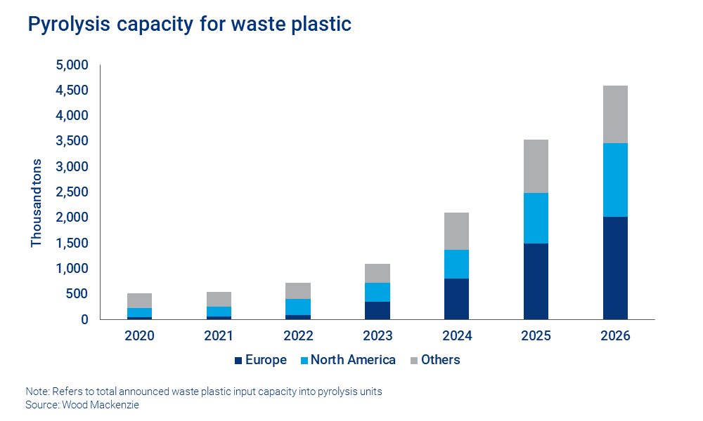 Chart shows pyrolysis capacity for waste plastic