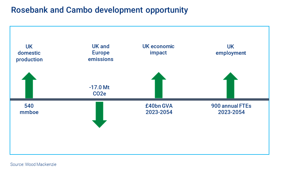The chart shows the Rosebank and Cambo development opportunity