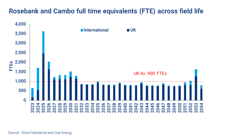 the chart shows full time job equivalents across the rosebank and cambo fields