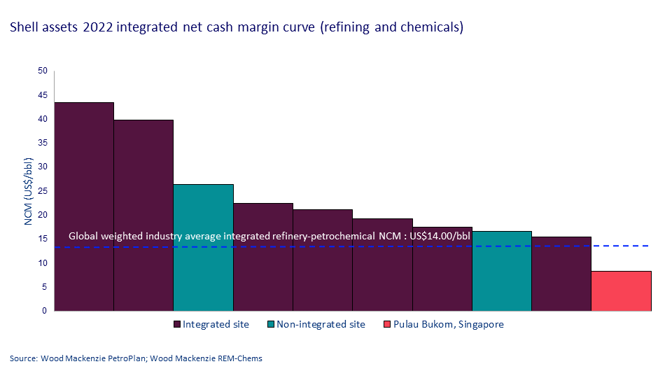 Shell assets 2022 integrated net cash margin curve (refining and chemicals) 