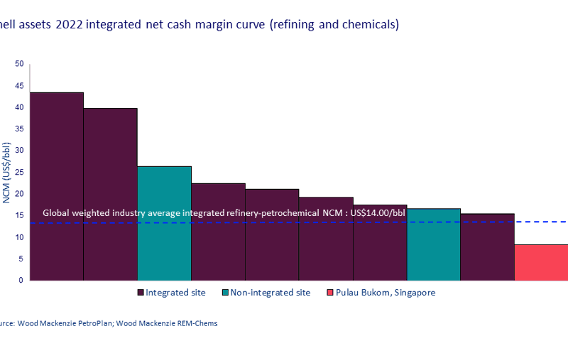 Shell assets 2022 integrated net cash margin curve (refining and chemicals)