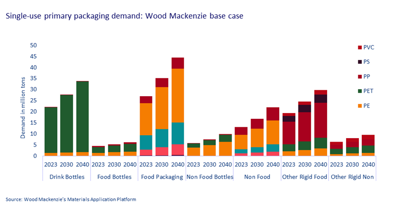 single use primary packaging