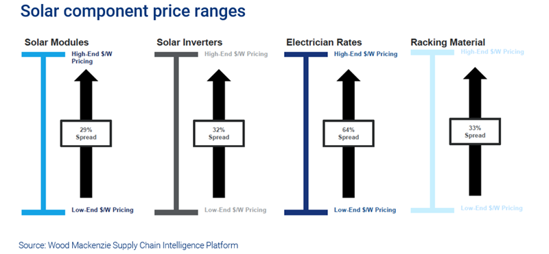 Graphic shows solar component price ranges
