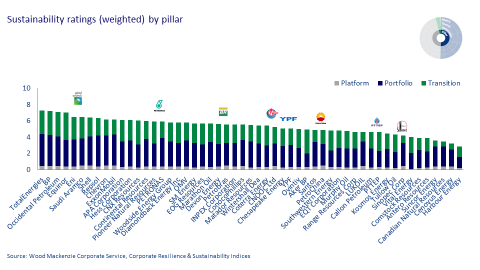 sustainability ratings