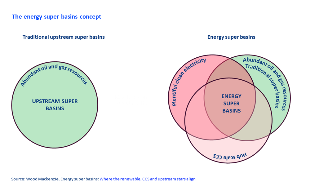 energy super basin concept 