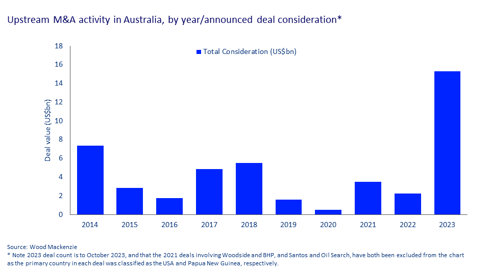 upstream m&a activity in Austrailia 