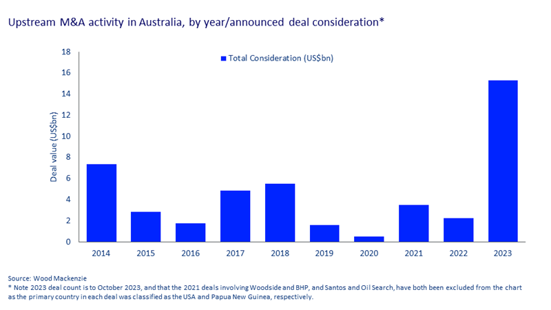 upstream m&a activity in Austrailia 