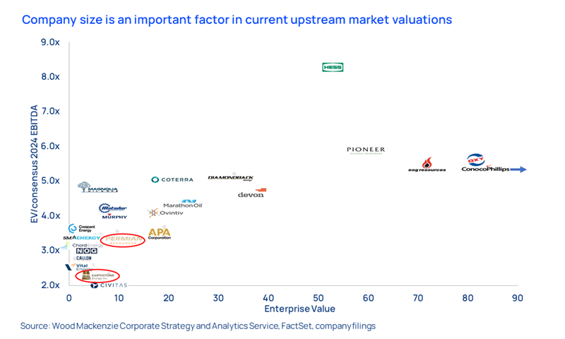 Chart shows company size is an important factor in current upstream market valuations