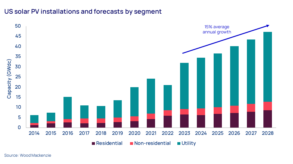 Chart shows US solar PV installations and forecasts by segment