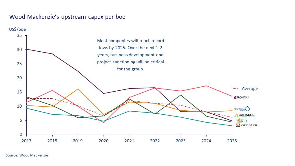 WoodMac’s upstream capex per boe