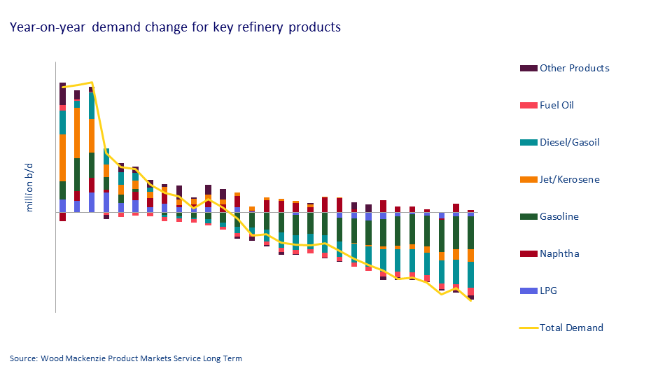 Year-on-year demand change for key refinery products