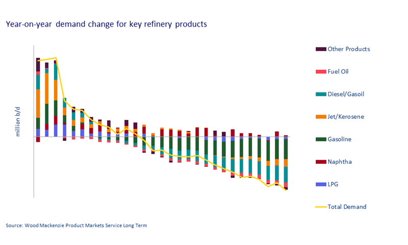 Year-on-year demand change for key refinery products