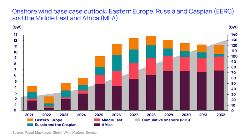 Chart shows the onshore wind outlook base case